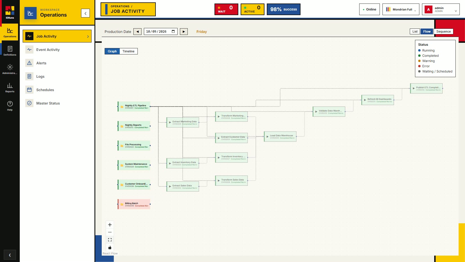 IDRuns Flow view: the day's runs drawn as a dependency graph, coloured by status
