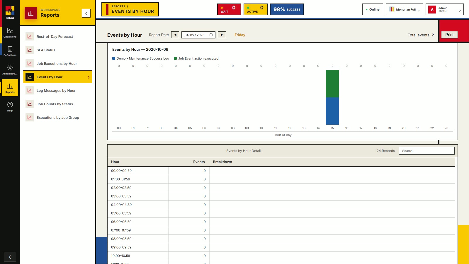 IDRuns events by hour report: events fired per hour broken down by event name