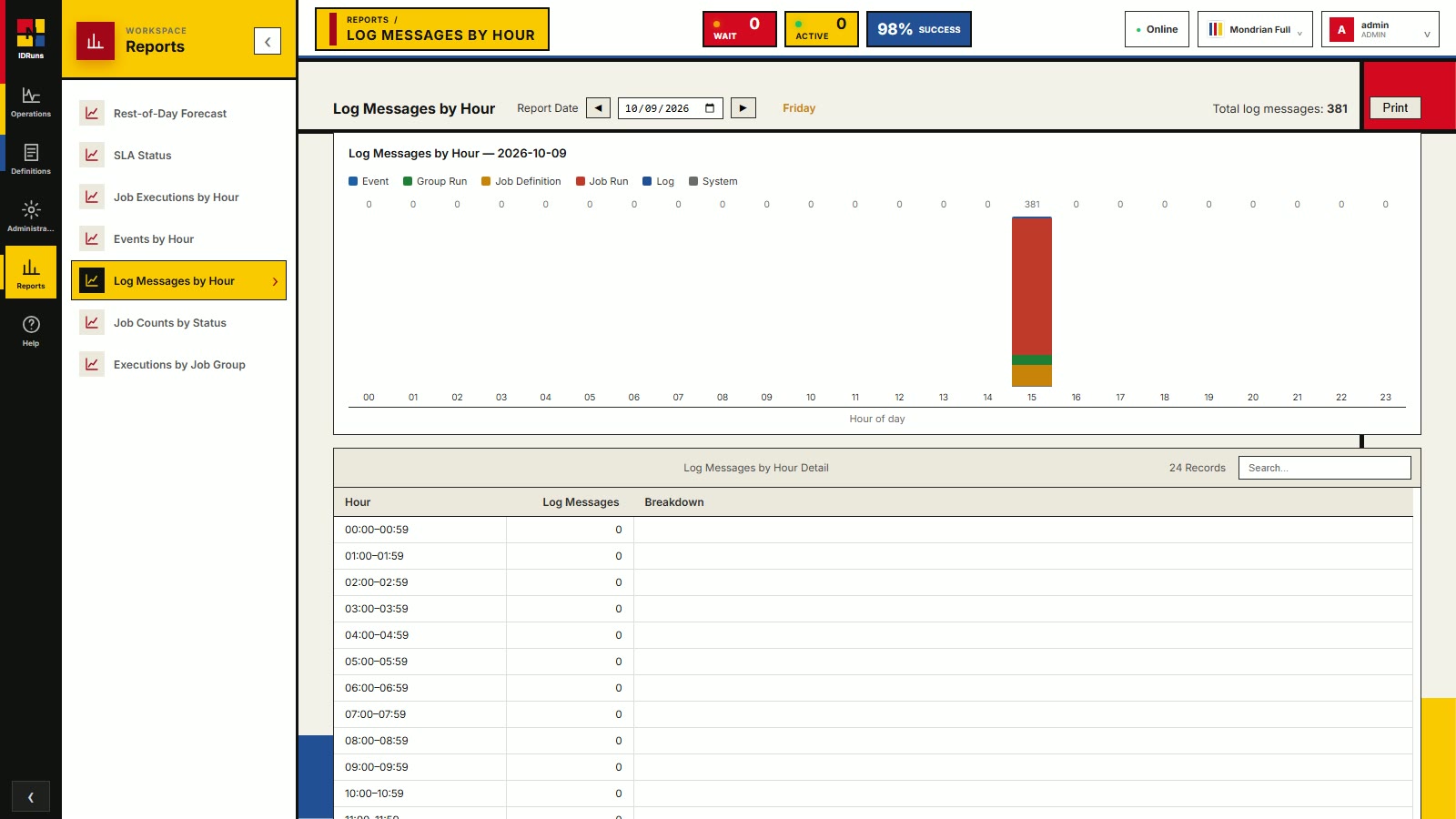IDRuns log messages by hour report: message volume per hour by category