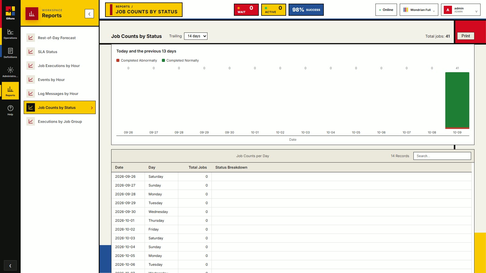 IDRuns job counts by status report: daily totals over a trailing window of completed normally and abnormally