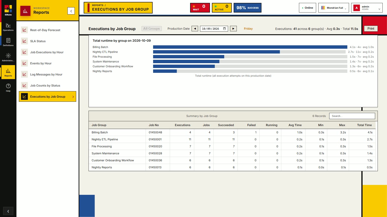 IDRuns report: executions by job group with total runtime, average, min, max and failures
